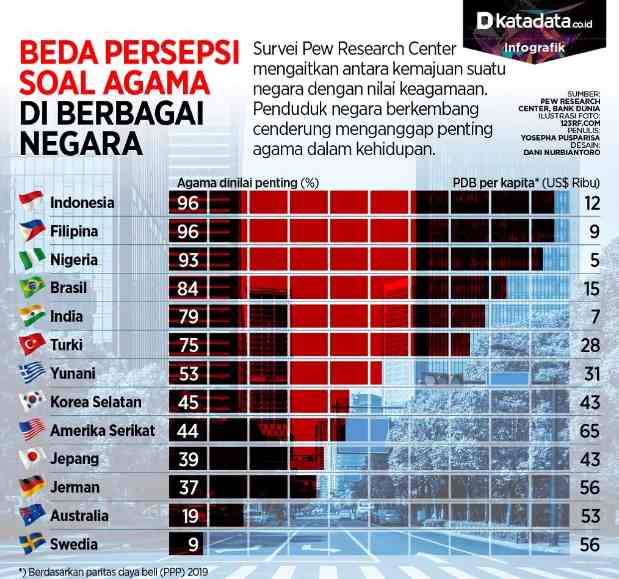 Kenapa Negara Maju, Tidak Religius? 2 SORBANSANTRI.COM