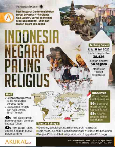 Kenapa Negara Maju, Tidak Religius? 2 SORBANSANTRI.COM